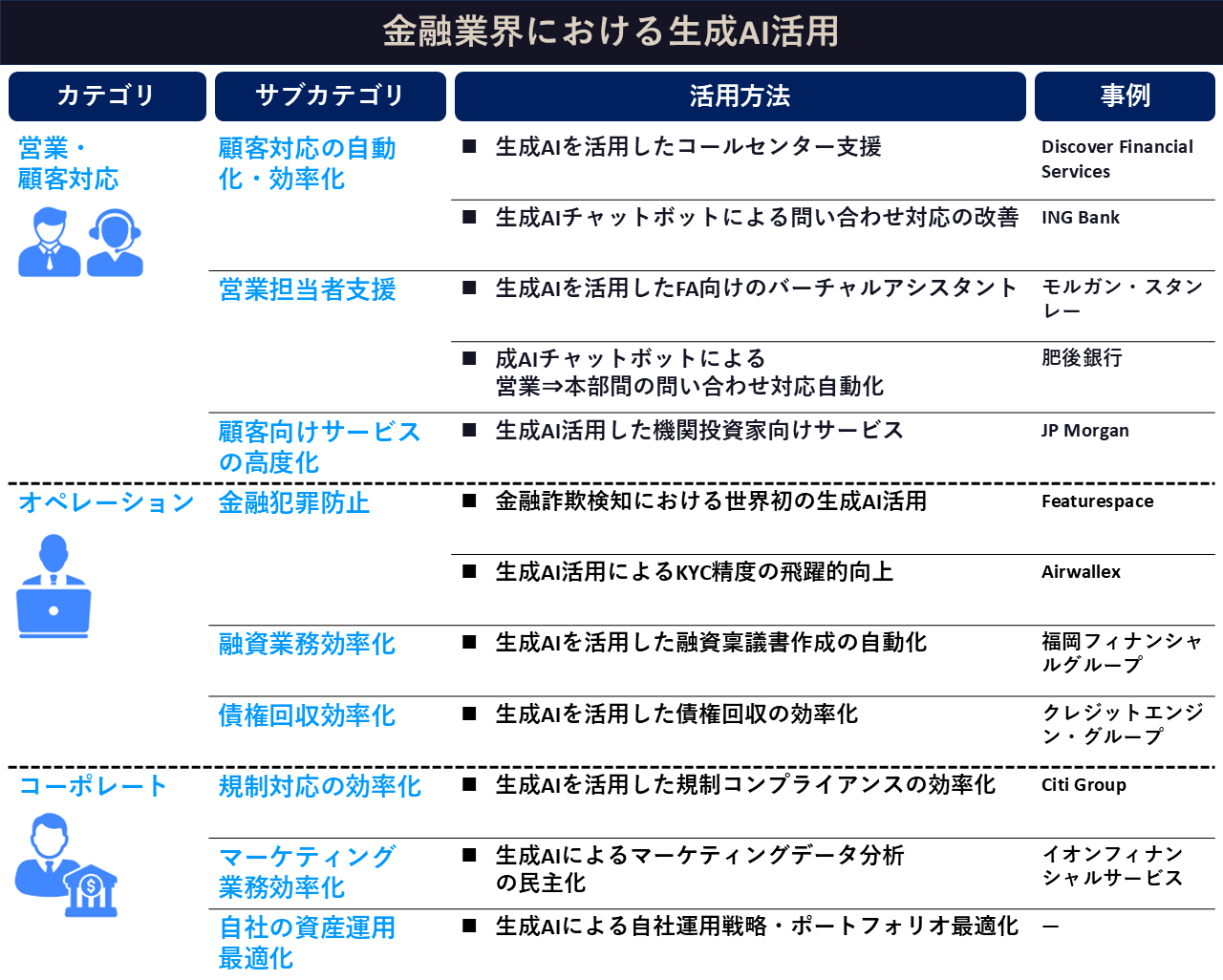 金融業界における生成AI活用事例一覧