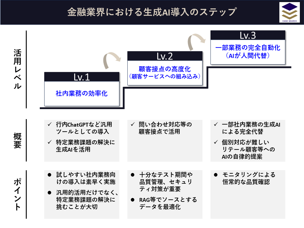 金融業界における生成AI導入ステップ