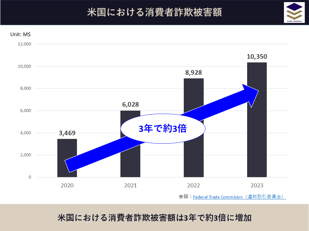 米国における消費者詐欺被害額