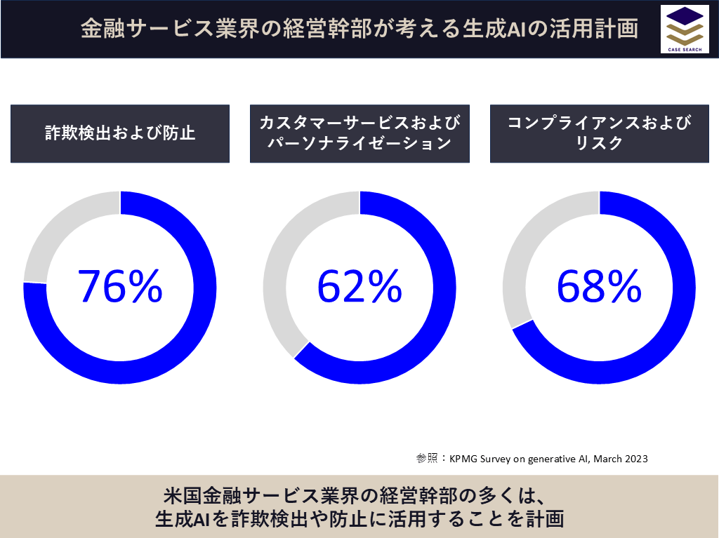 米国の金融サービス事業者経営層が計画する生成AI活用