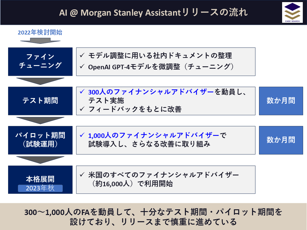 AI @ Morgan Stanley Assistantのリリースまでの流れ