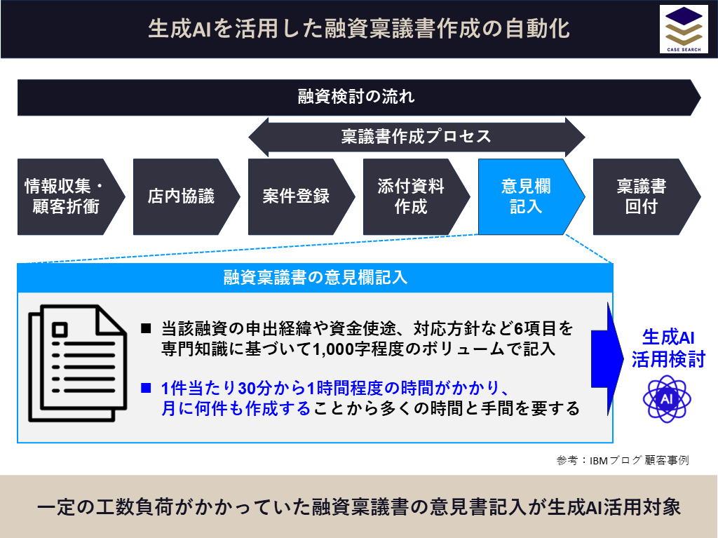 生成AIを活用した融資稟議書作成の自動化