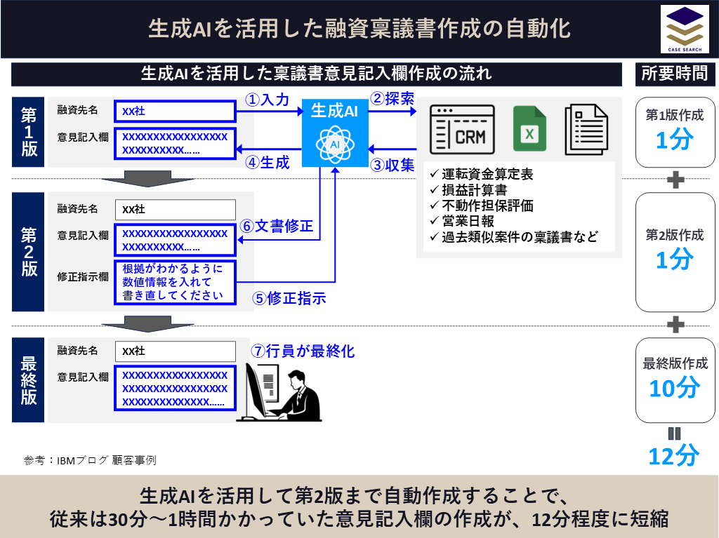 横浜銀行による生成AIを活用した融資稟議書作成の自動化