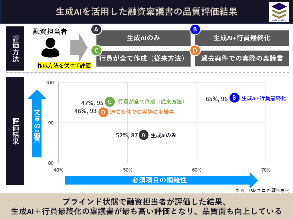 生成AIによる融資稟議書の評価結果