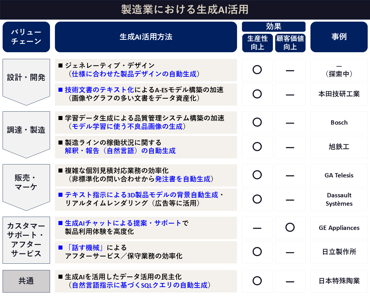 製造業における生成AI活用