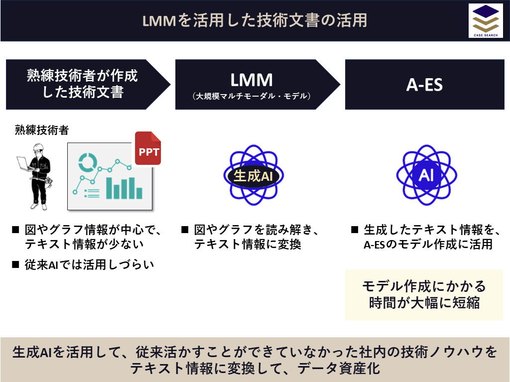 本田技研工業の生成AIによる技術文書のテキスト化