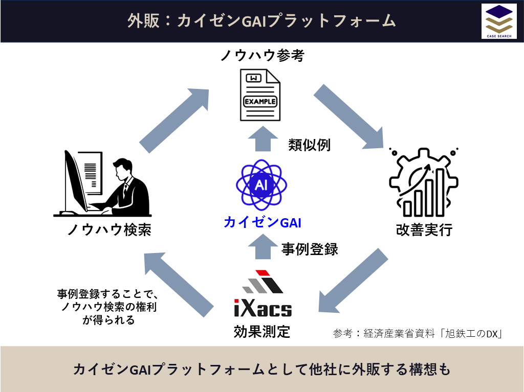 旭鉄工のカイゼンGAIプラットフォーム構想