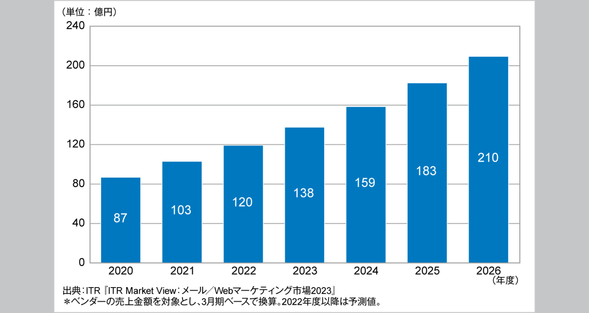 日本国内のCDP市場推移