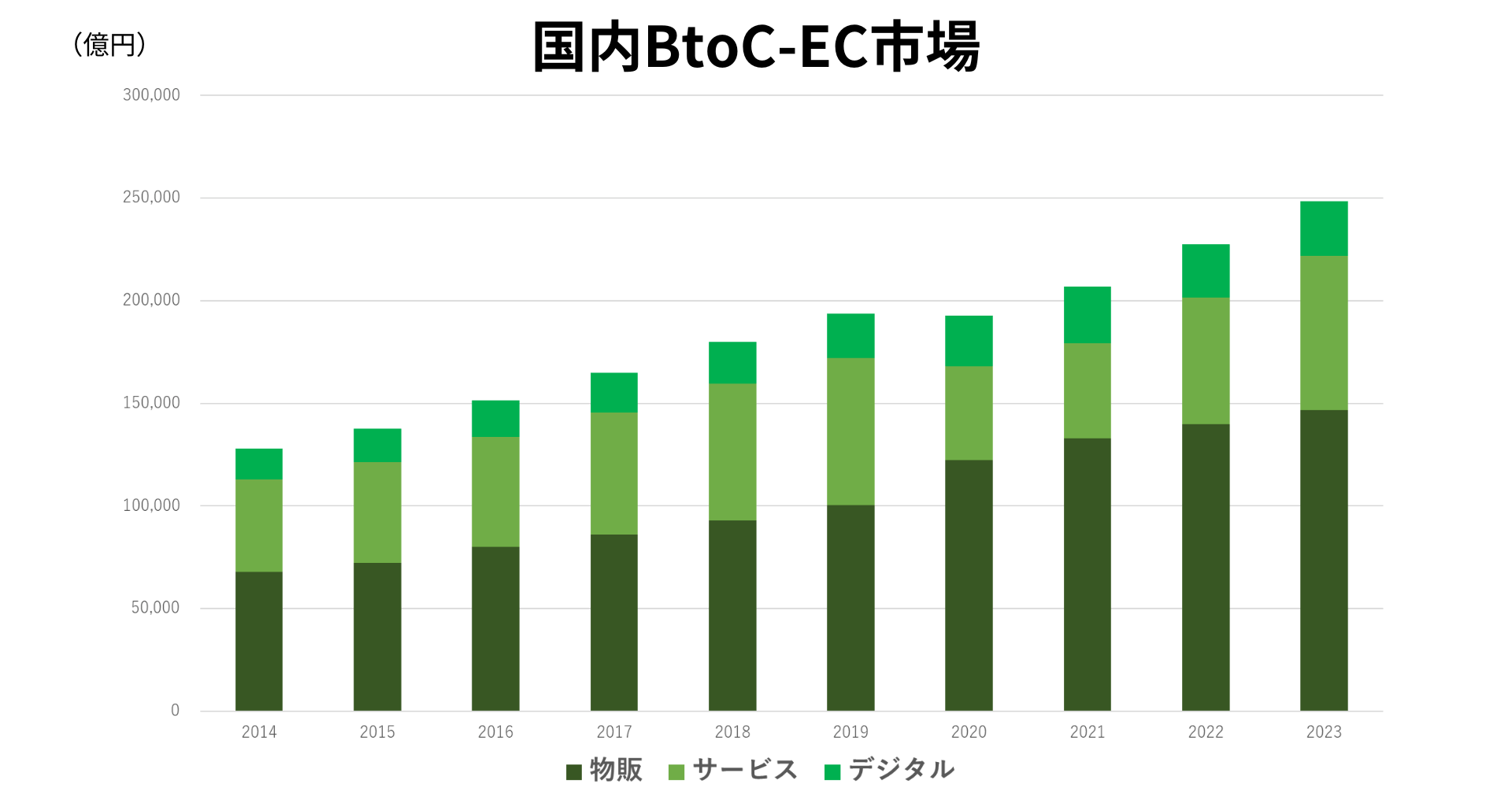 国内のBtoC-EC市場規模