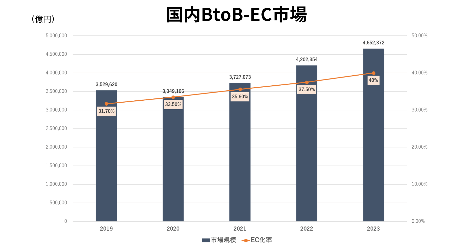 国内のBtoB-EC市場規模